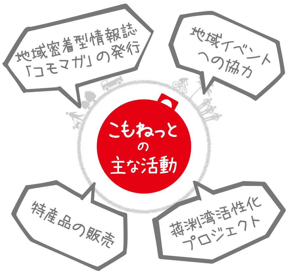 主な活動は「地域密着型情報誌「コモマガ」の発行」「地域イベントへの協力」「特産品の販売」「蒋渕湾活性化プロジェクト」です。